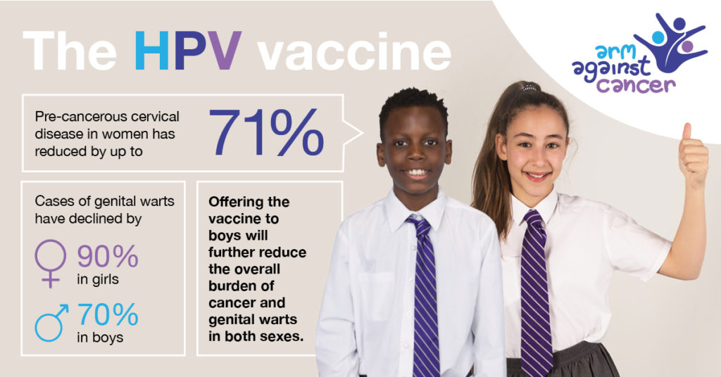 An infographic showing 2 young people. The "Arm Against Cancer" logo is in the top right corner. The text reads: "The HPV Vaccine", "Pre-cancerous cervical disease in women has reduced by up to 71%", "Cases of genital warts have declined by 90% in girls and 70% in boys." & "Offering the vaccine to boys will further reduce the overall burden of cancer and genital warts in both sexes".